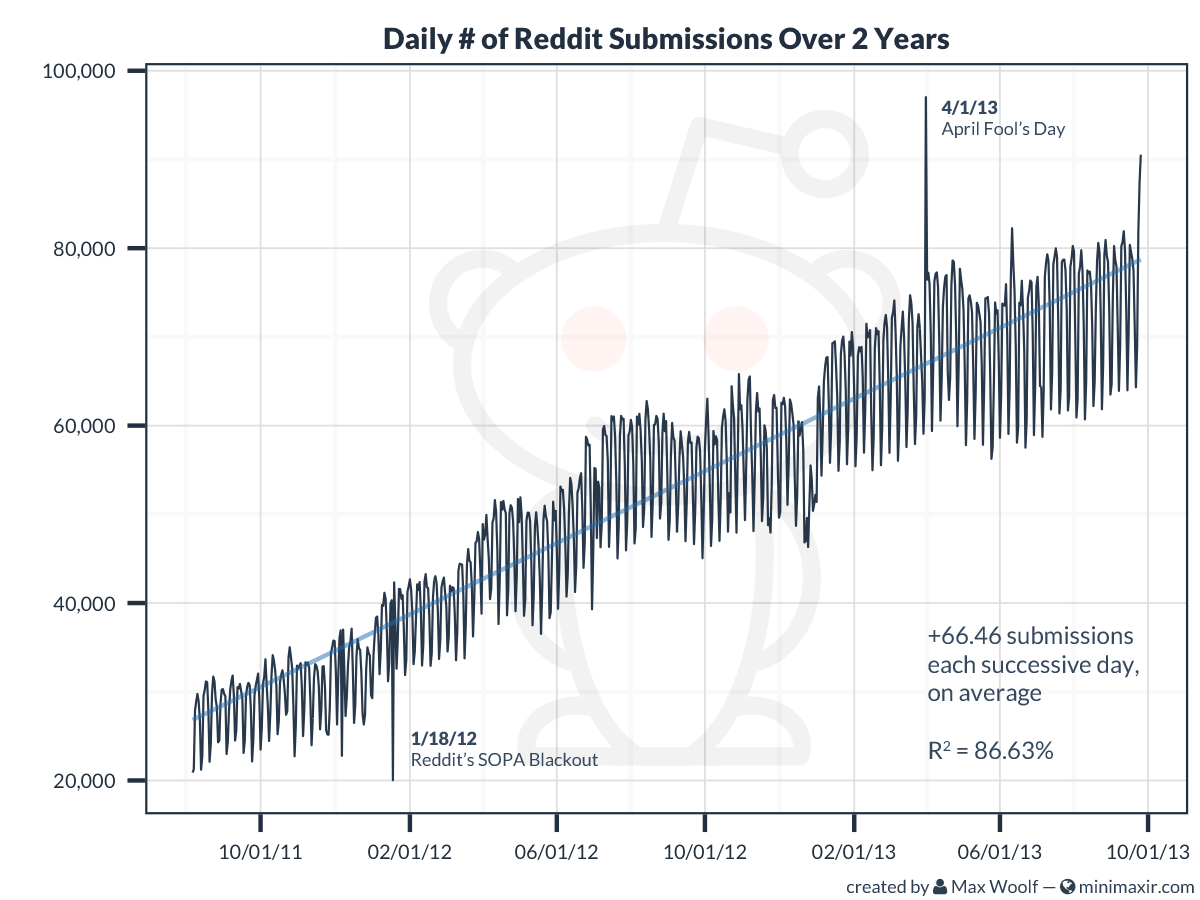 My Year of Reddit and Relaxation