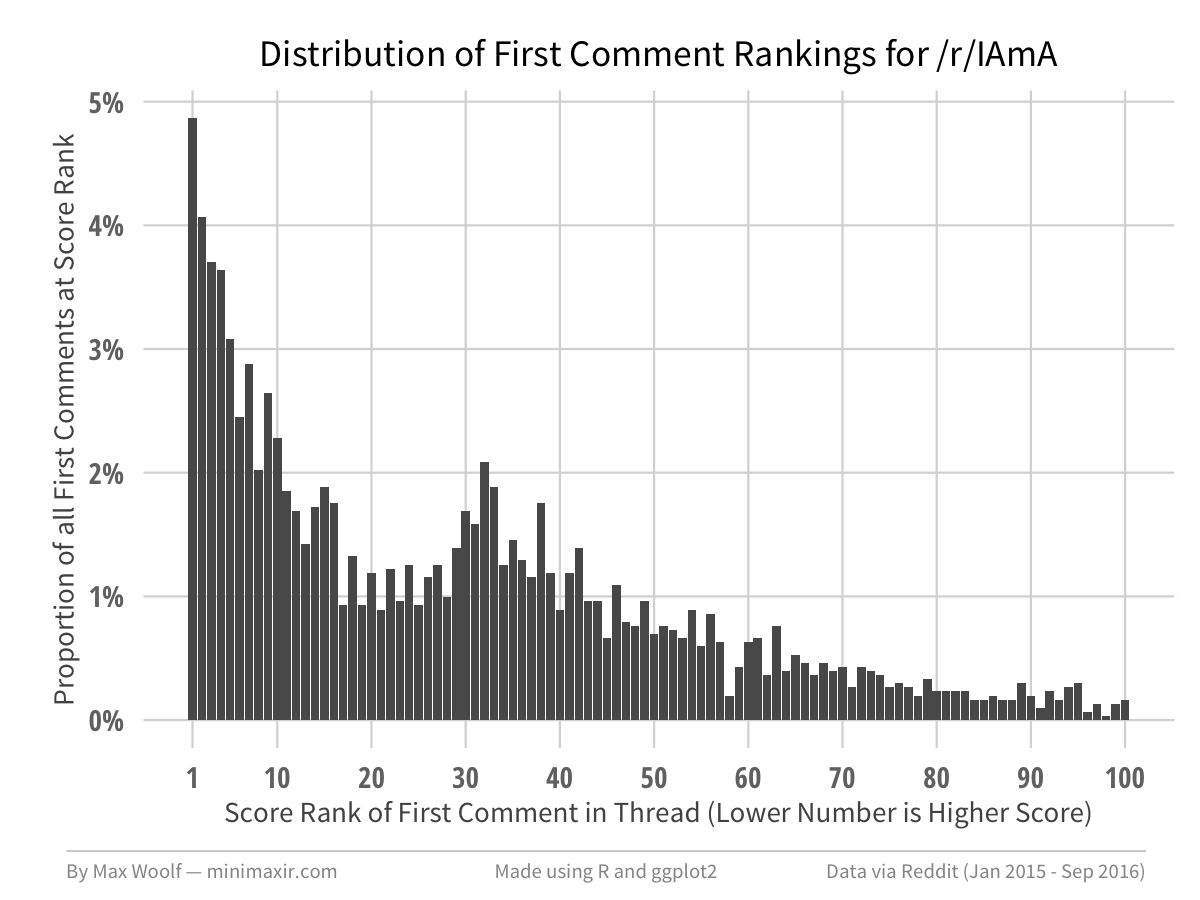 Reddit Rankings Results. The Most Important Members Of The