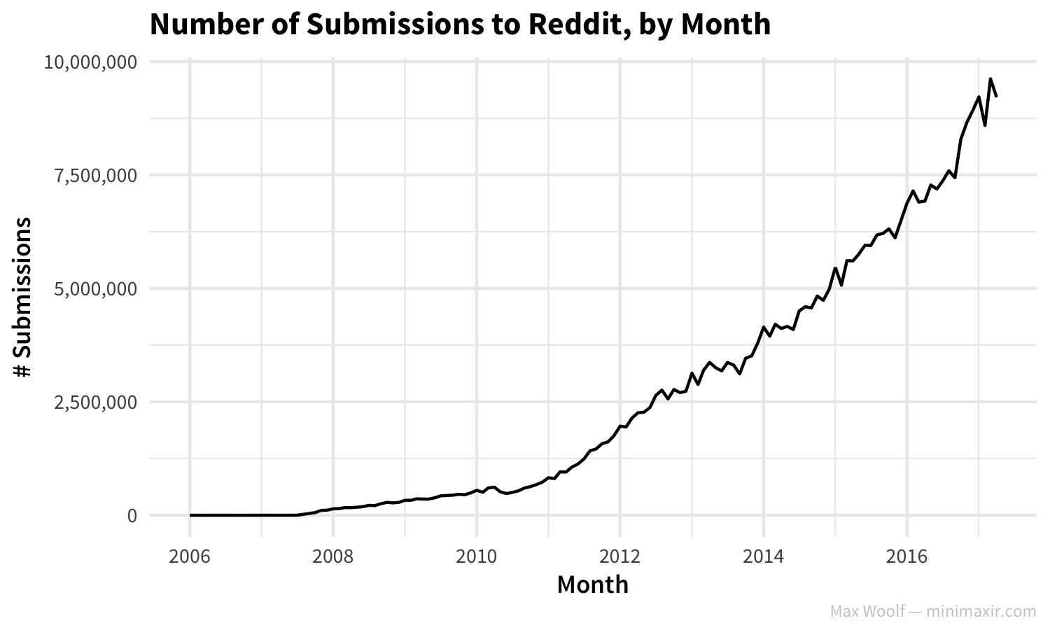 The rise of Reddit, by the numbers