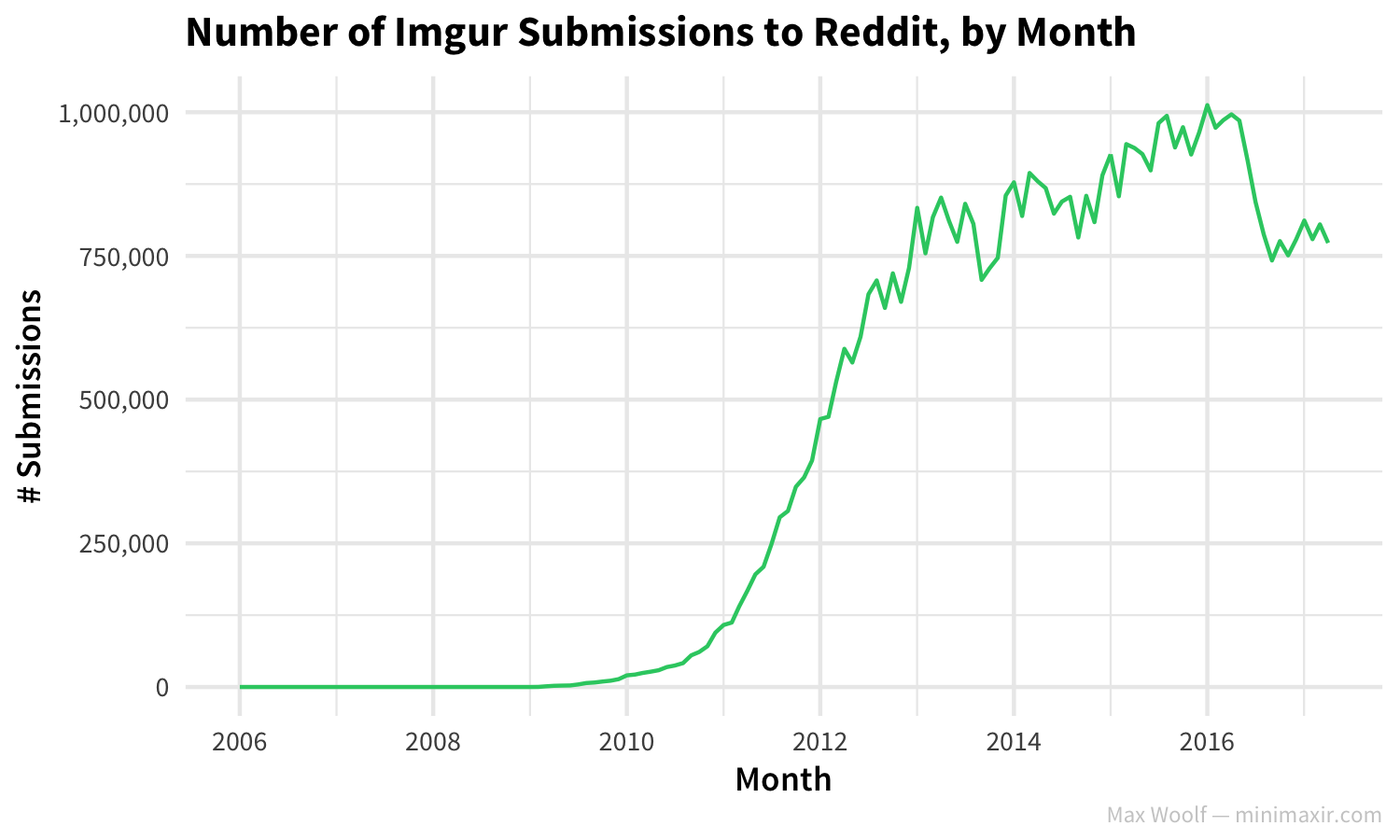 The rise of Reddit, by the numbers