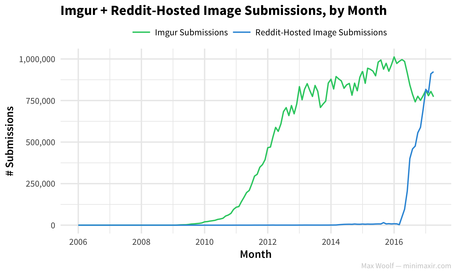 The rise of Reddit, by the numbers