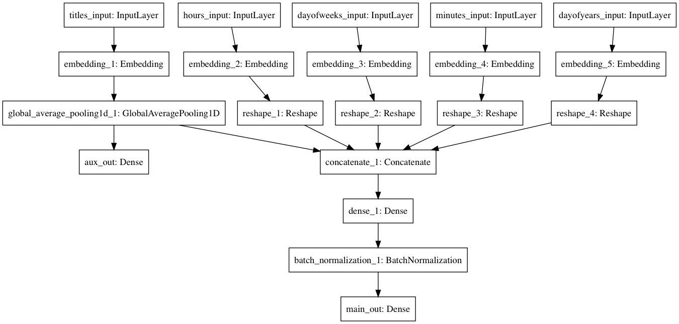 Predicting the Success of a Reddit Submission with Deep Learning and Keras