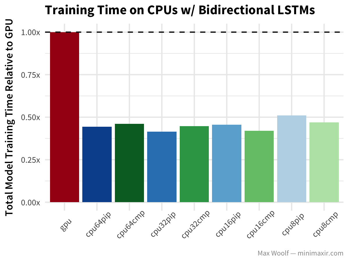 CPU vs. GPU for Machine Learning