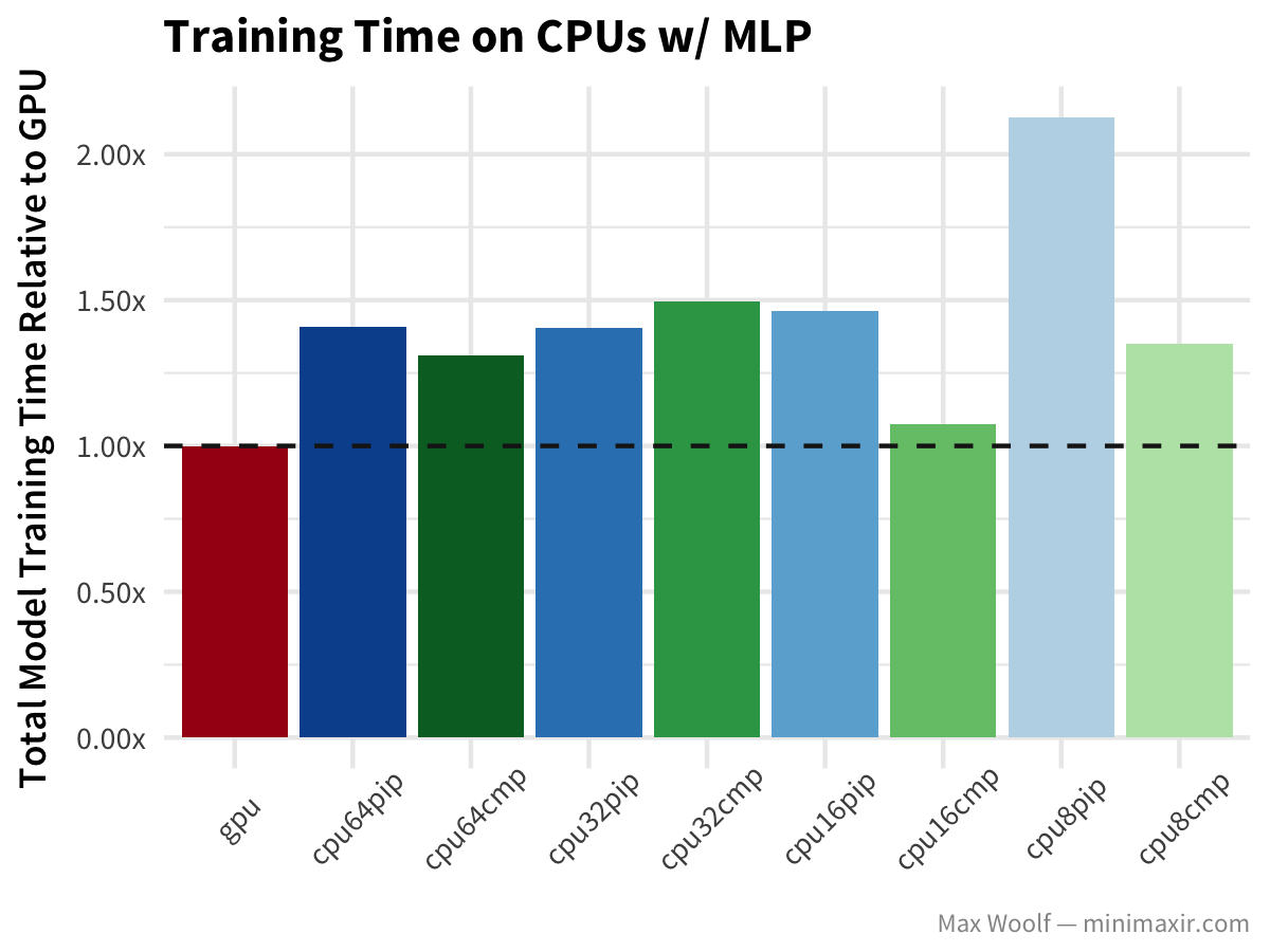 Can You Close the Performance Gap Between GPU and CPU for Deep Learning  Models? - Deci