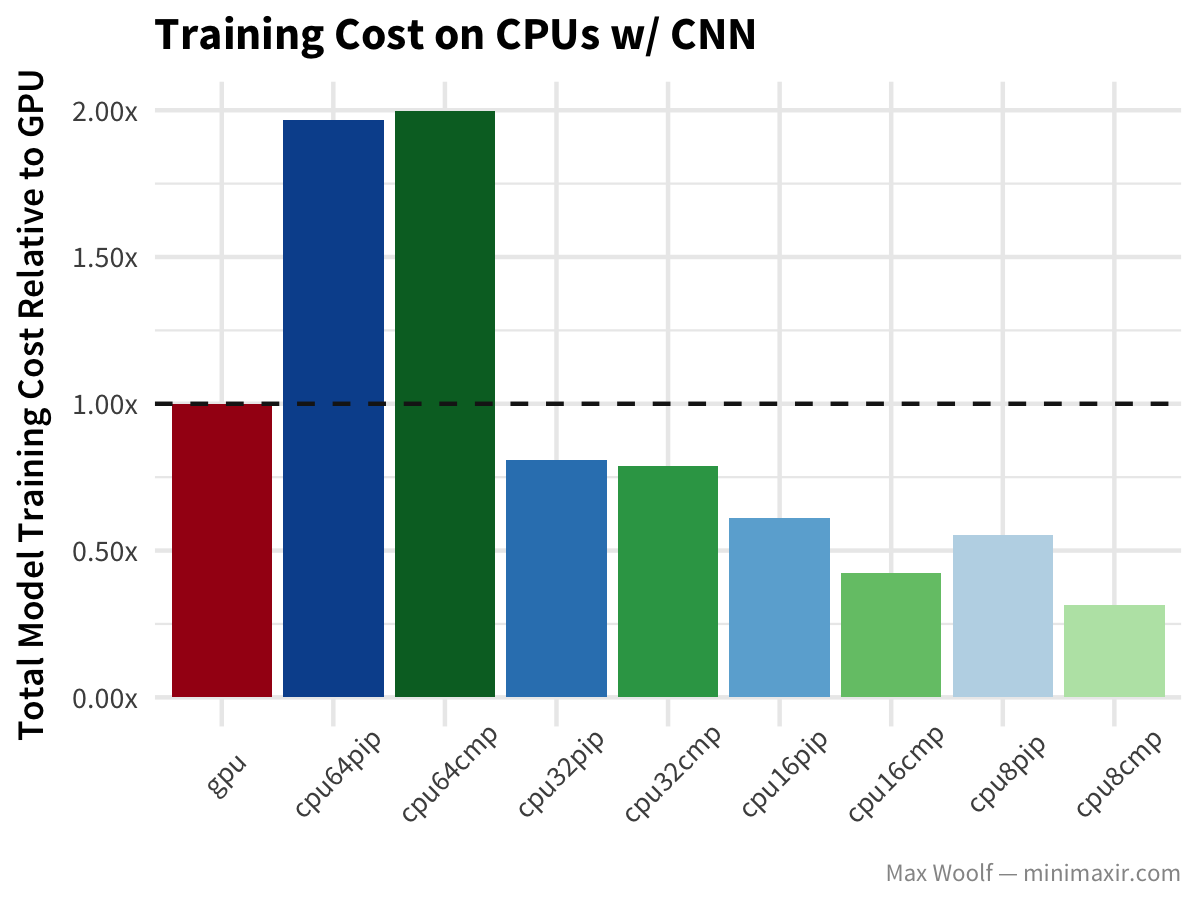 CPU vs. GPU for Machine Learning