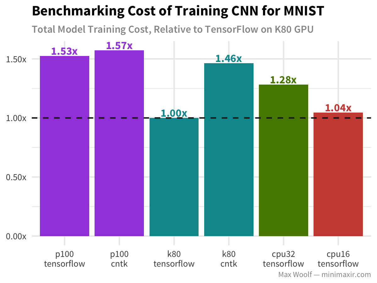 GitHub - u39kun/deep-learning-benchmark: Deep Learning Benchmark for  comparing the performance of DL frameworks, GPUs, and single vs half  precision