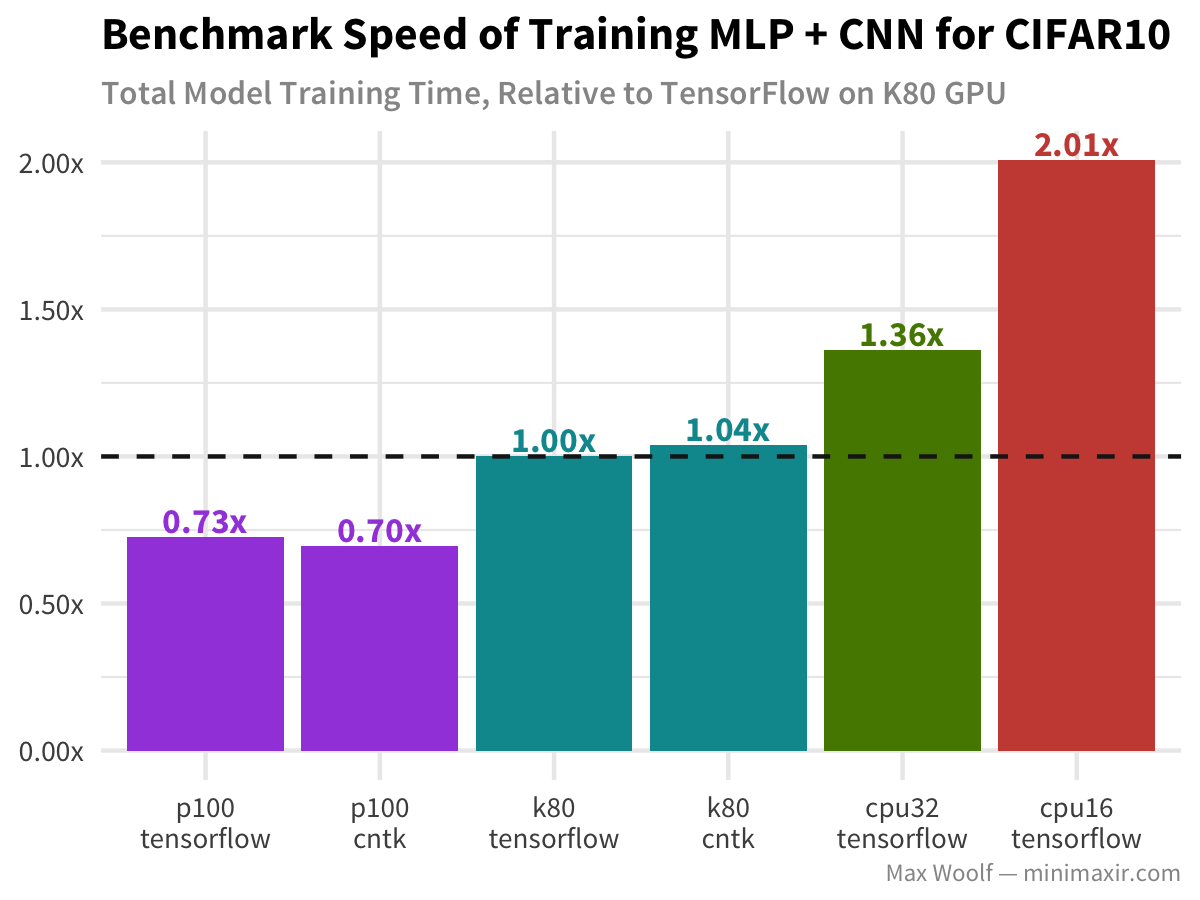 GitHub - cgnorthcutt/cnn-gpu-benchmarks: Latest (2020) CNN and GPU  Benchmarks on ImageNet and CIFAR