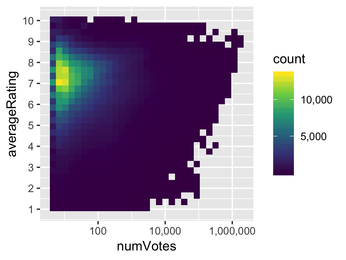 Visualize and analyse IMDB ratings with R (part 2)