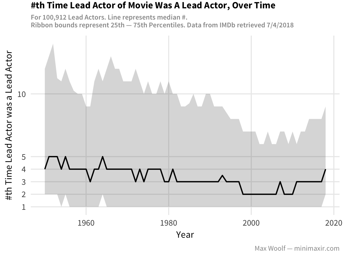 Analyzing IMDb Data The Intended Way, with R and ggplot2