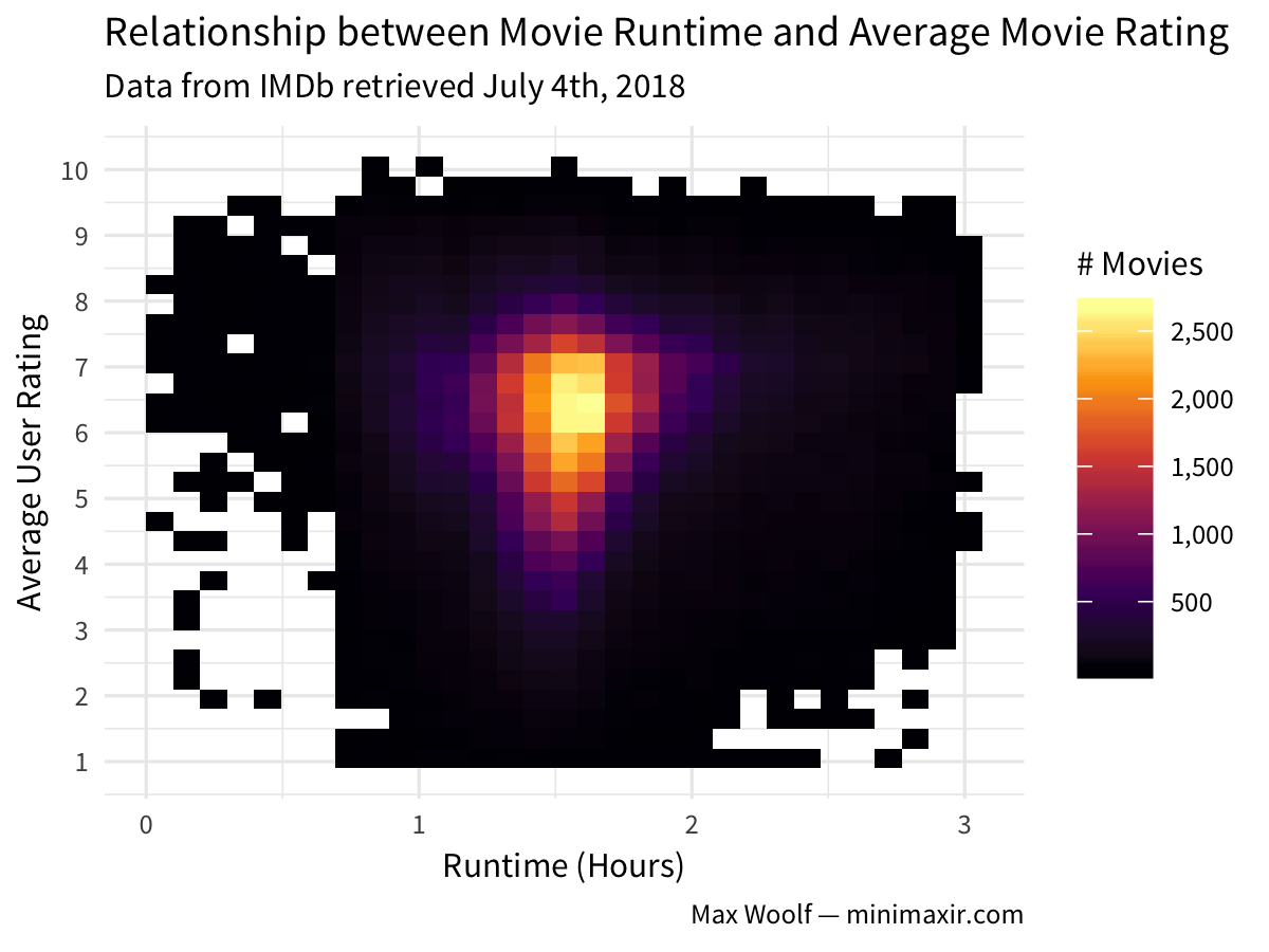 Heatmap of average IMDb ratings for all the shows
