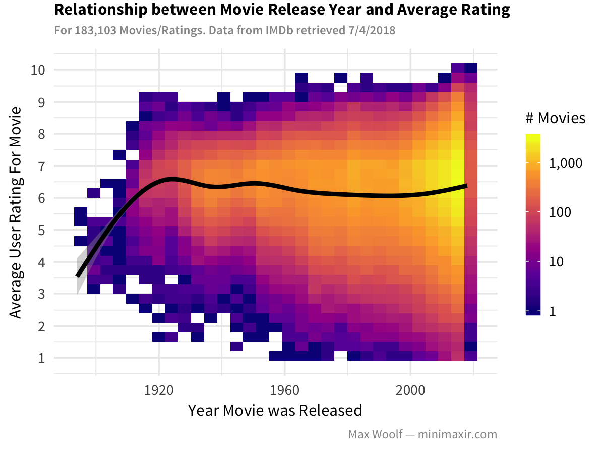 Analyzing IMDb Data The Intended Way, with R and ggplot2