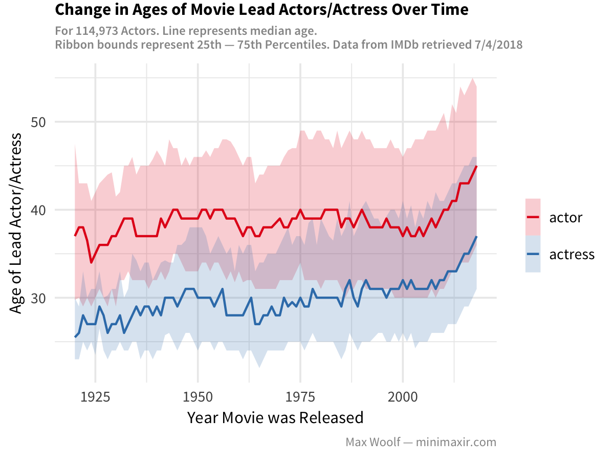 IMDb Gives Users Control Over Age, Names and More Data