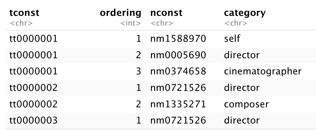 Visualize and analyse IMDB ratings with R (part 2)