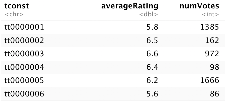 Heatmap of average IMDb ratings for all the shows