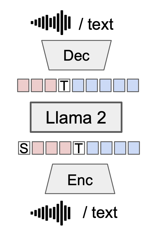 An architecture diagram of Spirit LM from the corresponding paper: read bottom-to-top, the inputs are encoded into speech (red) and text (blue) tokens, passed into an LLM (Llama 2) for new tokens, then sent to a decoder.