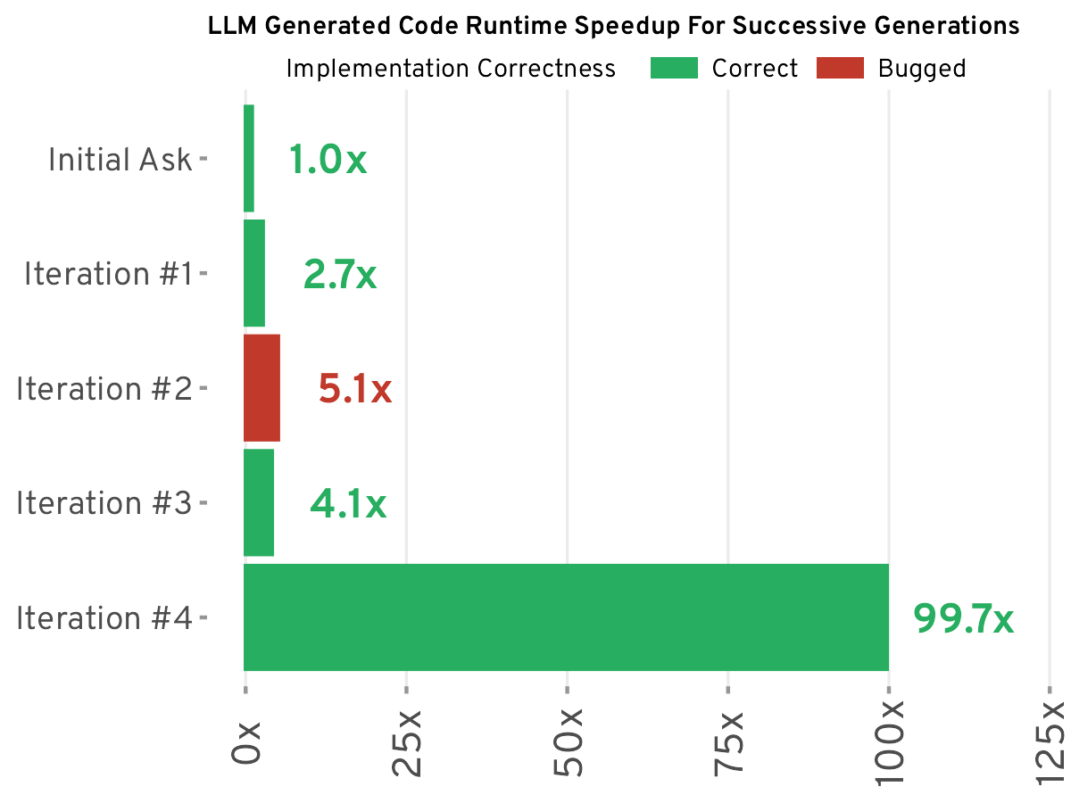 Asking Claude 3.5 Sonnet to “Write Better Code” Iteratively Improved Features and Speed, But More Aggressive Prompt Engineering Added Bugs (Max Woolf/Max Woolf’s Blog)