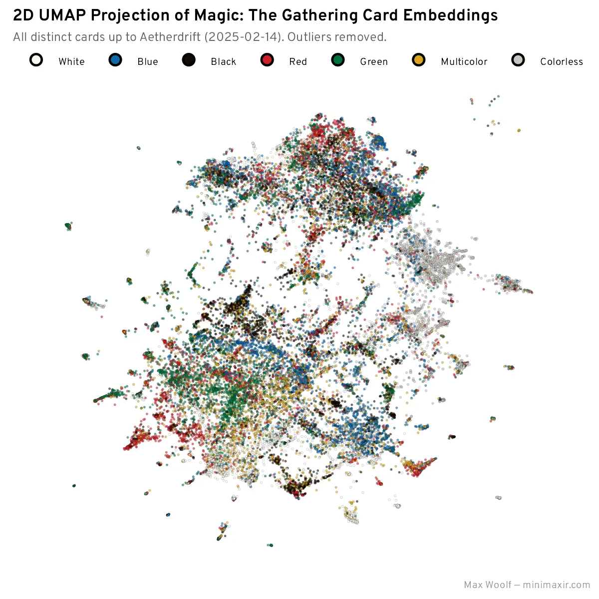 The UMAP dimensionality reduction process also implicitly clusters the Magic cards to logical clusters, such as by card color(s) and card type.