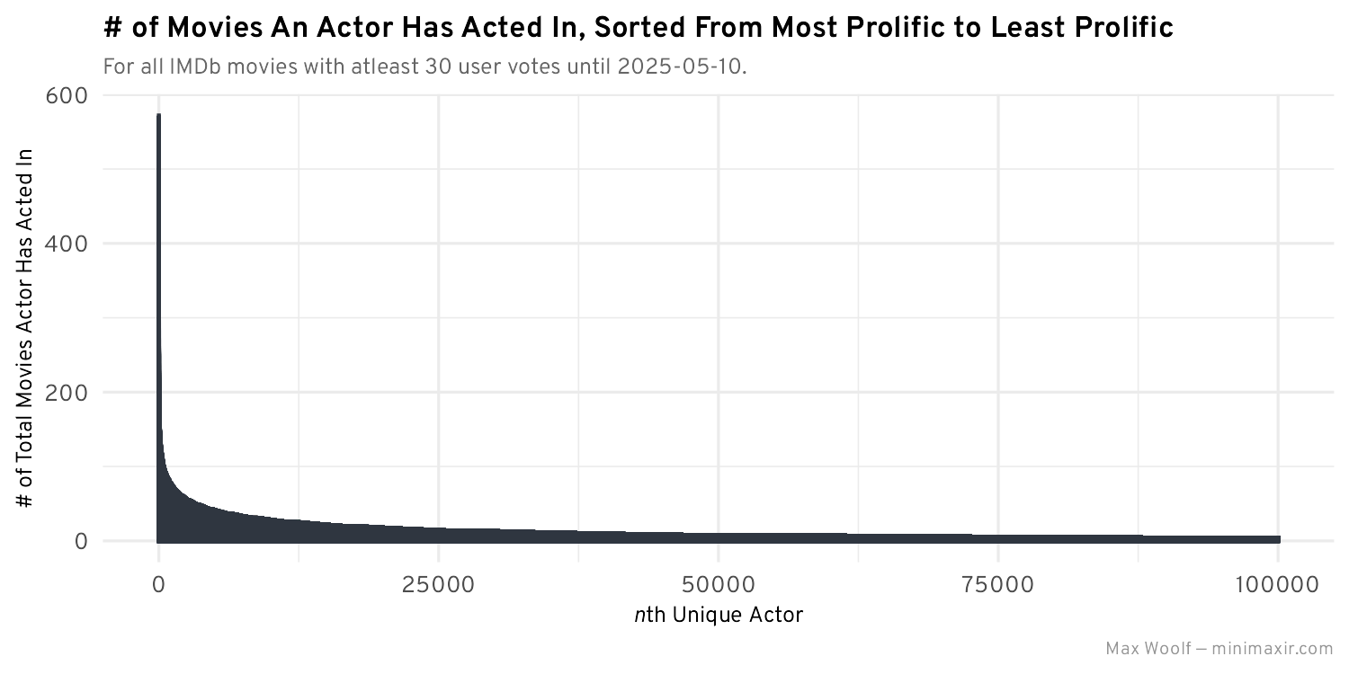 There are actually 624k unique actors in this dataset (Jupyter Notebook), the chart just becomes hard to read at that point.