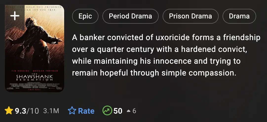 The Shawshank Redemption is currently the highest-rated movie on IMDb with an average rating of 9.3 derived from 3.1 million user votes.
