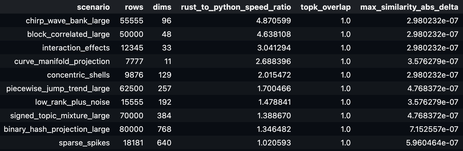 Comparison of Python nndex to numpy on test workloads.topk_overlap measures result matches (perfect match) and max_similarity_abs_delta measure the largest difference between calculated cosine similarities (effectively zero).