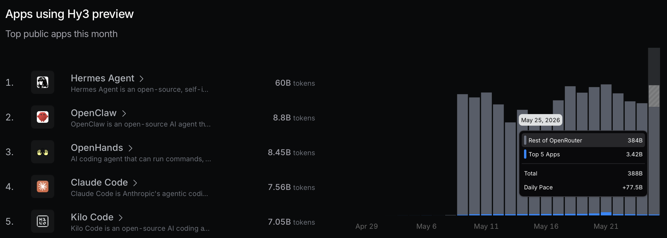 The top 5 apps accout for <1% of all activity to Hy3 preview.