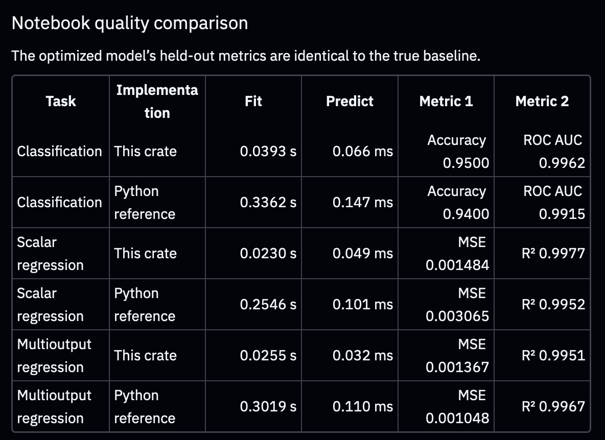 An agent-optimized gradient boosted decision tree implementation which beats xgboost significantly in speed, but also sometimes quality! (MSE: lower is better; other metrics, higher is better)