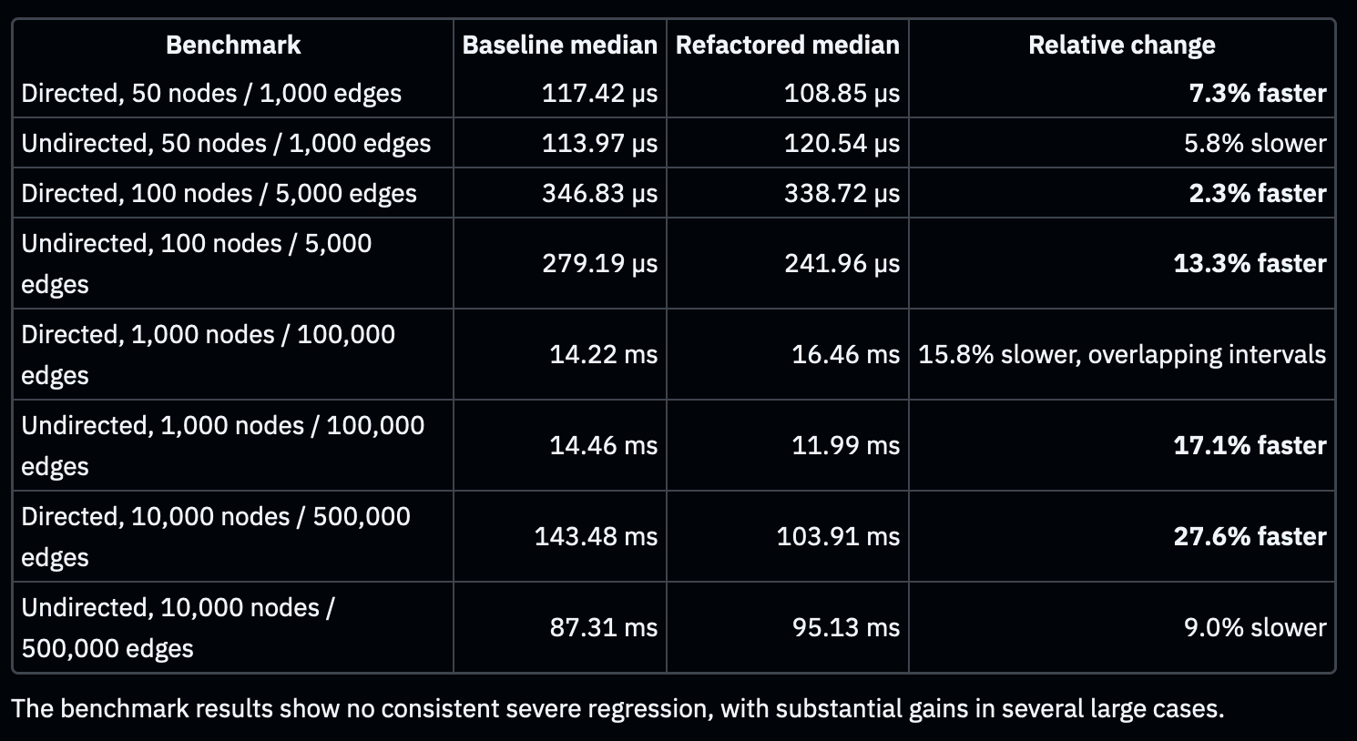 Benchmark results after refactoring my graph network Rust crate.