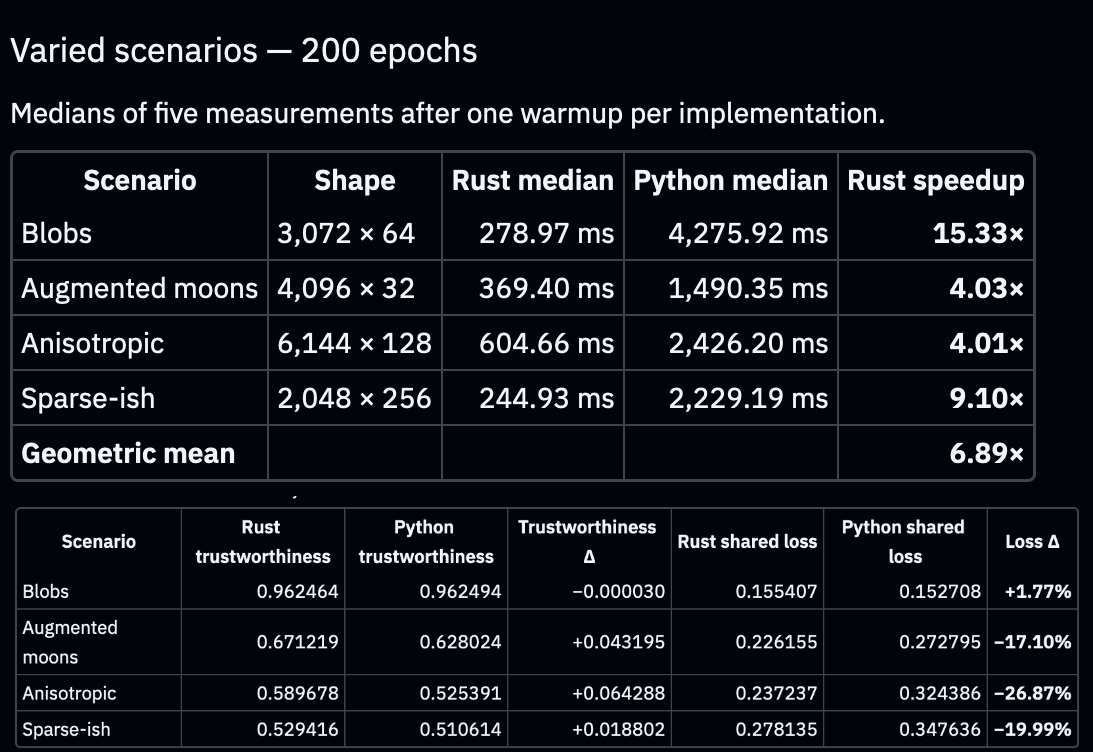 Results from the most up-to-date optimization pass for the Rust UMAP crate. In addition to faster speed, it matches or beats Python in most quality metrics.