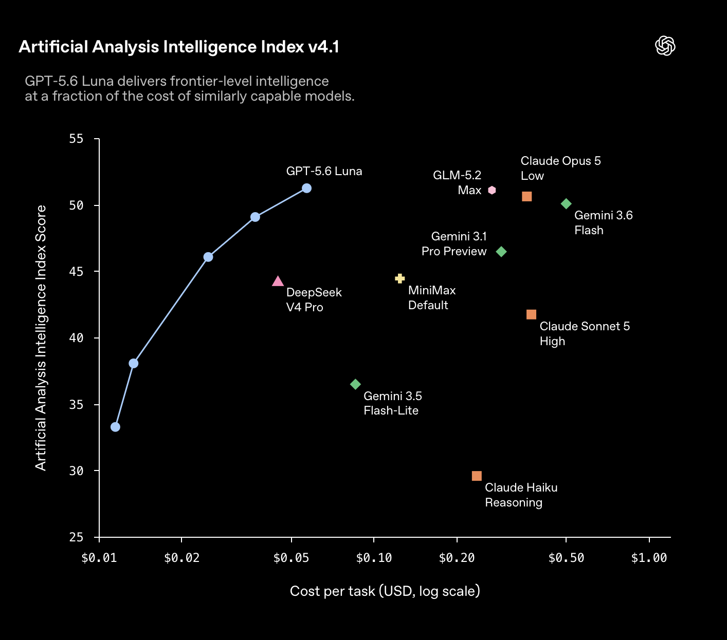 Model quality vs. Cost-per-task for GPT-5.6 Luna after the massive price reduction. Top-and-left is better, and if OpenAI didn&rsquo;t do the 80% price cut, it would have lost to DeepSeek V4 Pro. via OpenAI