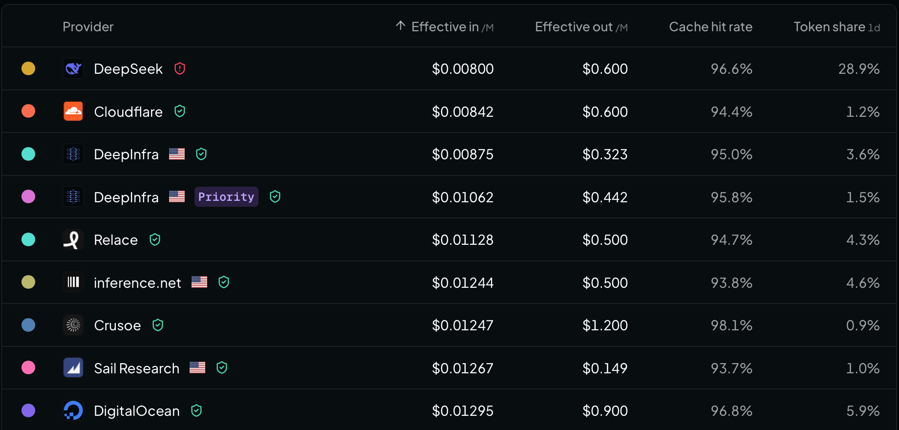 Effective costs by endpoint, with Cloudflare and DeepInfra within 10% of DeepSeek&rsquo;s cost. Despite the fact that these models are the cheapest, note that these models only have a minority of the total token share. Retrieved October 24th, 2026.