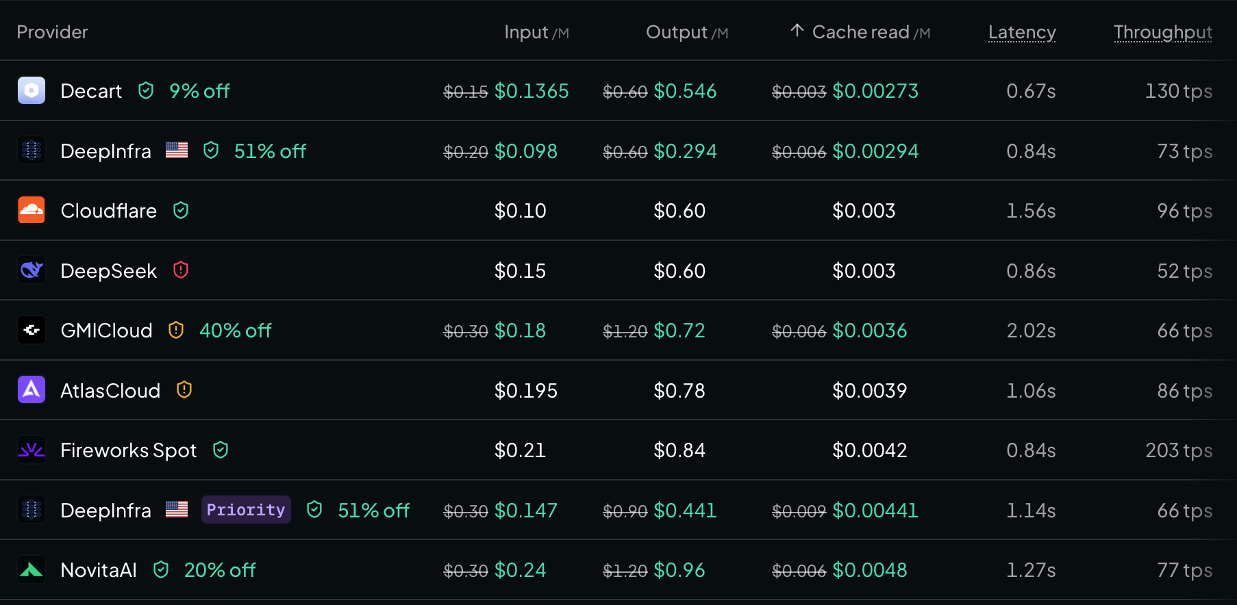 Providers for DeepSeek V4.1 Flash 1017 sorted by cache read cost. Retrieved October 24th, 2026.